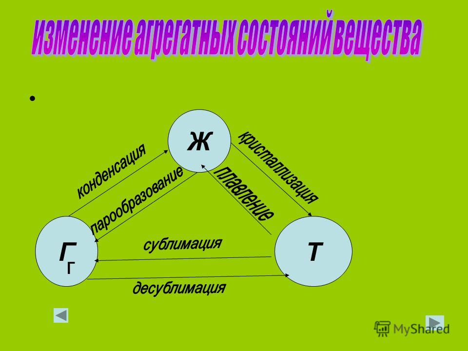 Что такое сублимация в химии. Сублимация и десублимация. Десублимация физика. Сублимация и десублимация физика. Десублимация вещества.