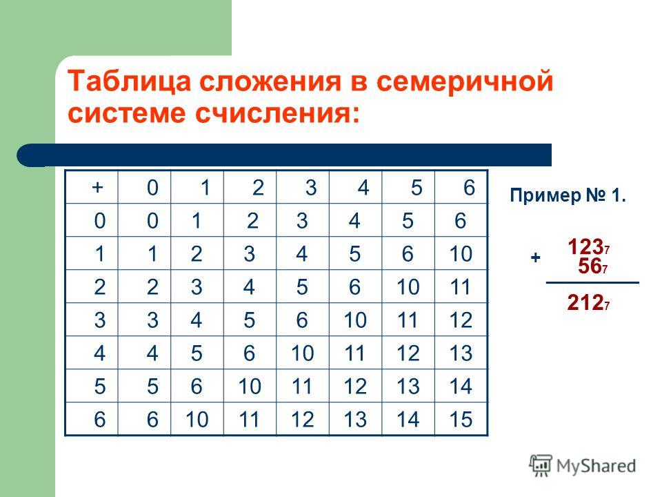 7 в 8 систему счисления. Семеричная система счисления таблица. Таблица сложения в семеричной системе счисления. Таблица сложения и умножения в семеричной системе счисления. Таблица сложения в 7 системе счисления.