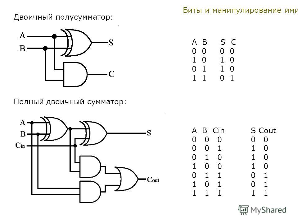 Полный сумматор схема. Двоичный сумматор схема из логических элементов. Сумматор схема на логических элементах для 8 битов. Сумматор схема через полусумматор. Схема сумматора на логических элементах.