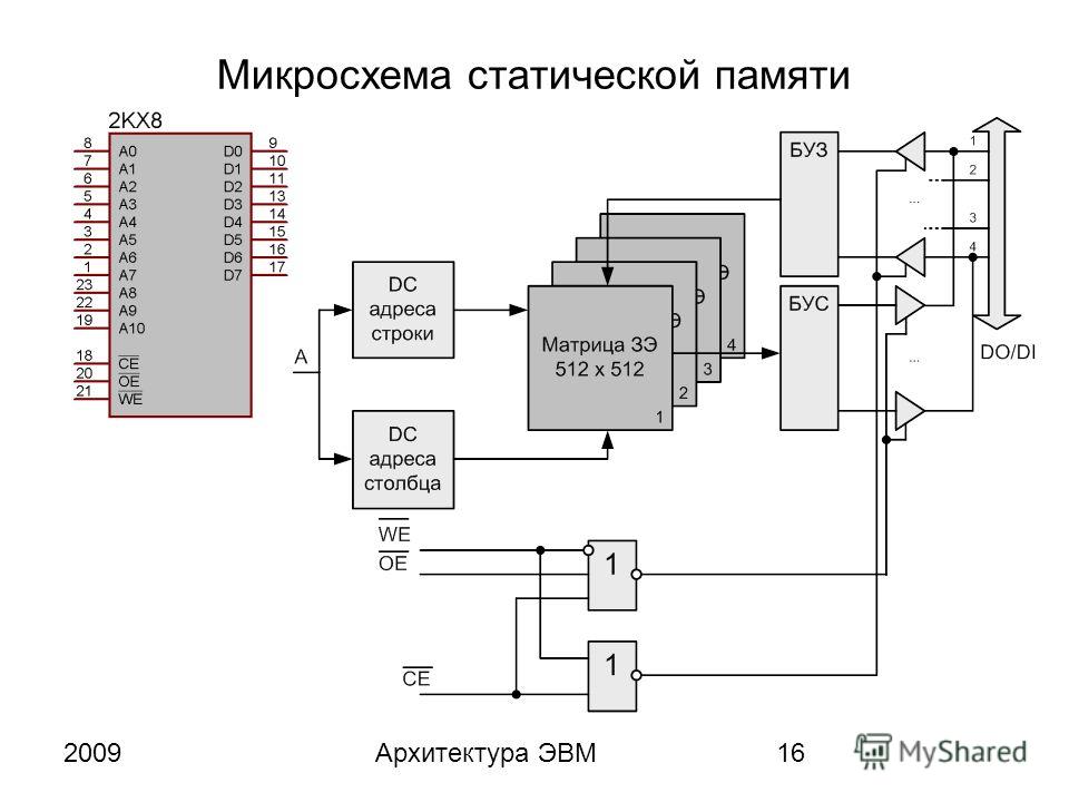 Микросхема памяти. Структура микросхемы статической памяти. Микросхема динамической памяти. Структура микросхемы ОЗУ. Статическое ОЗУ микросхемы.