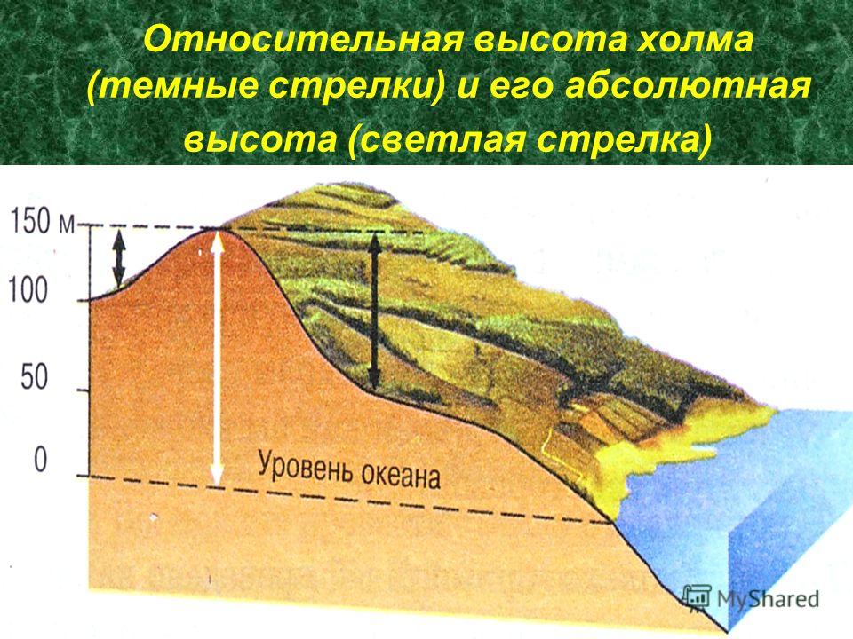 Географическая высота. Абсолютная и Относительная высота. Относительная высота холма. Абсолютная высота холма. Относительная высота холма на карте.