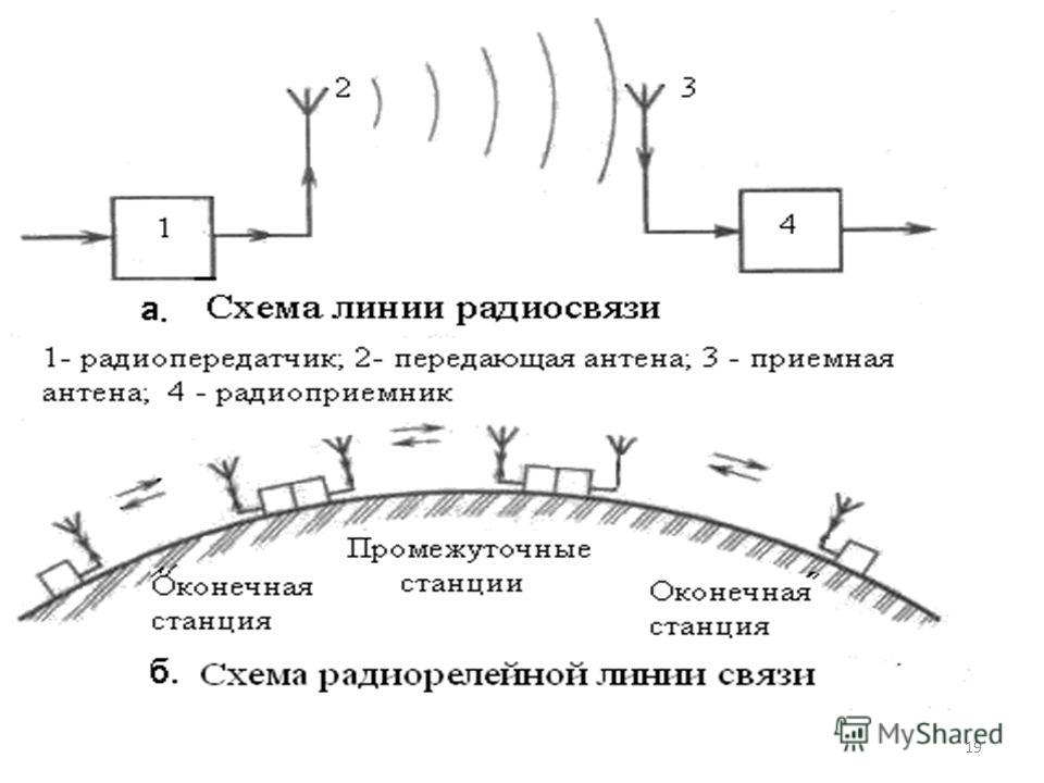 Принцип радиосвязи схема