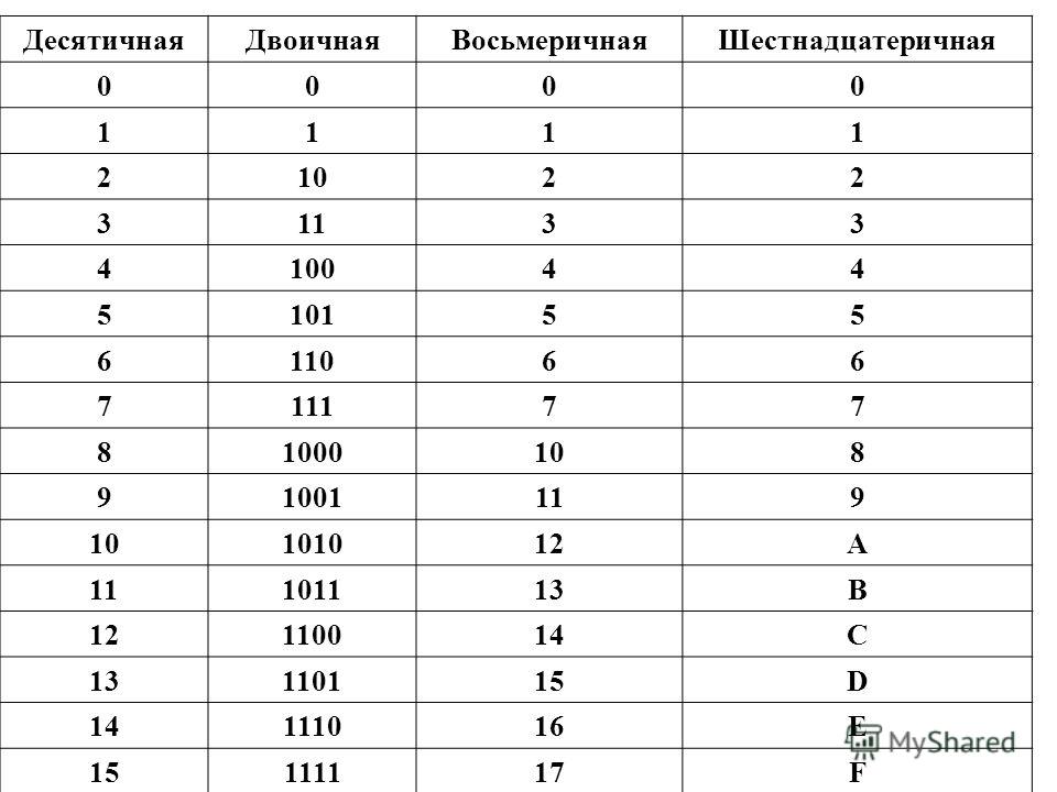 Двоичная система счисления таблица