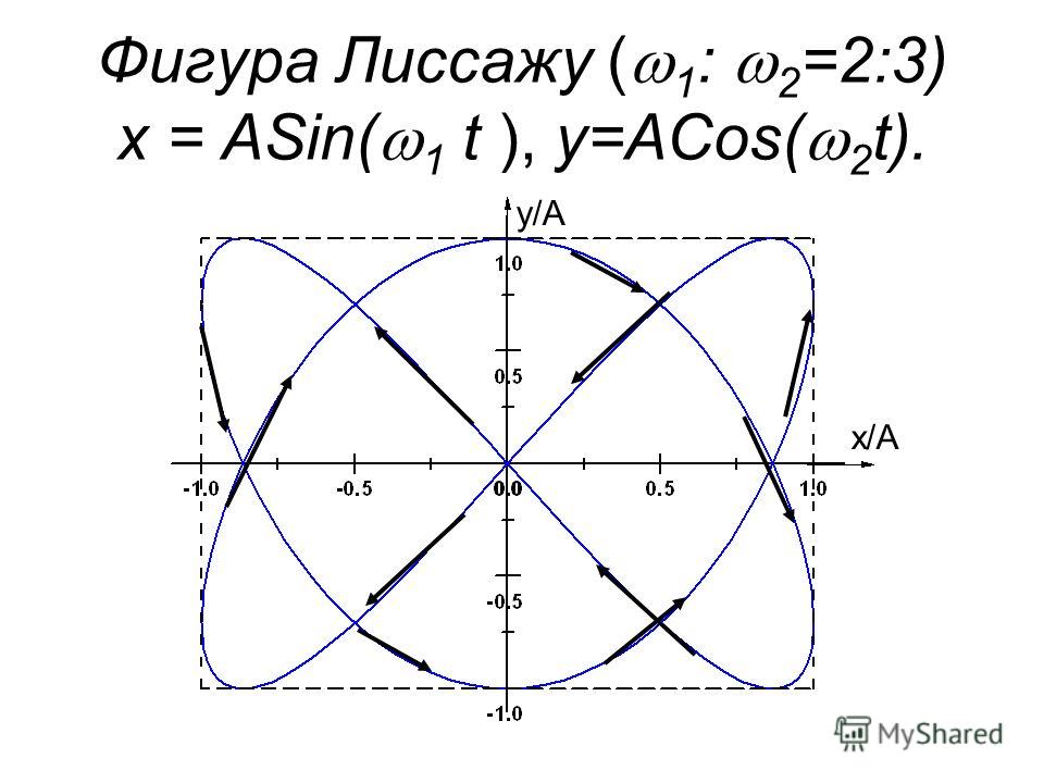 На рисунке представлена фигура лиссажу с соотношением частот меньшей к большей или х к у