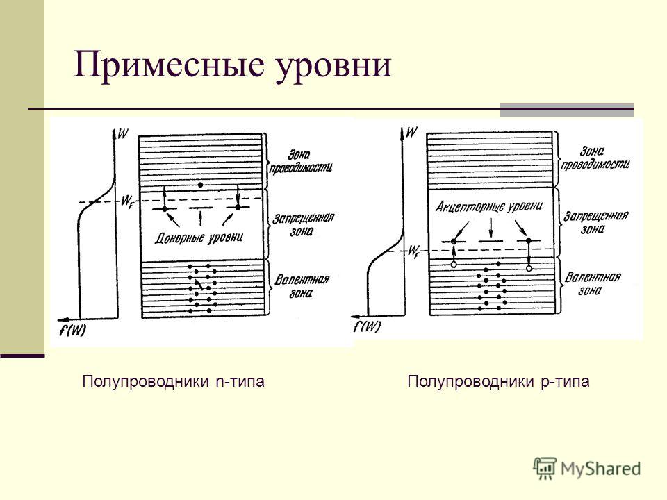 Зонная диаграмма полупроводников