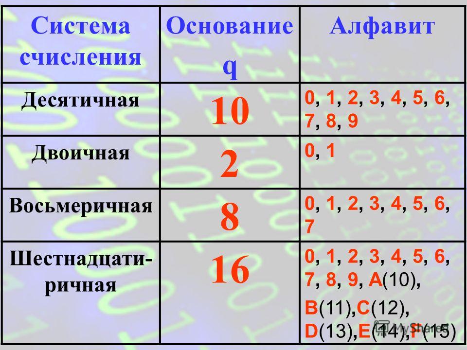 Как называются знаки используемые в системе счисления