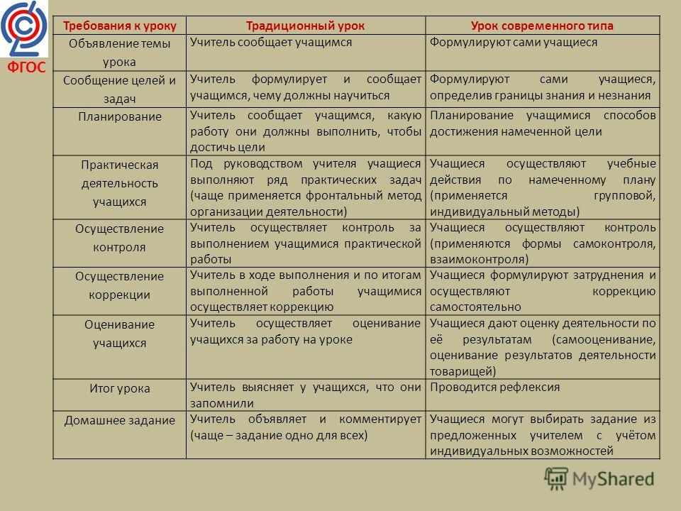 План современного урока