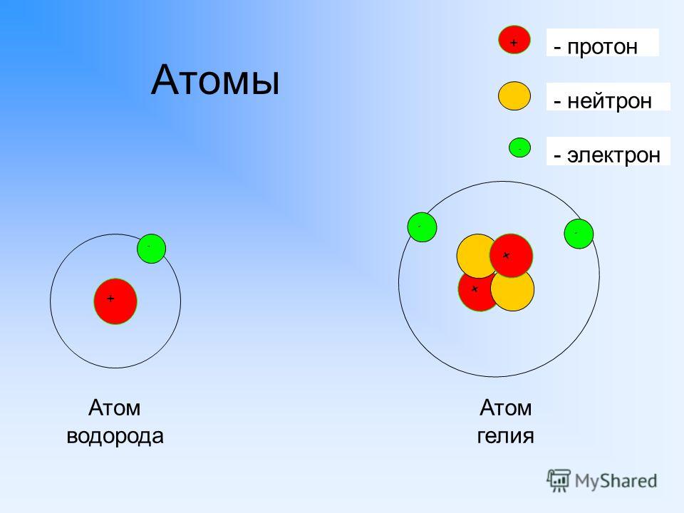 3 протона 4 электрона. Модель ядра атома водорода. Атом водорода и атом гелия. Модель строение ядра водорода. Строение ядра гелия.