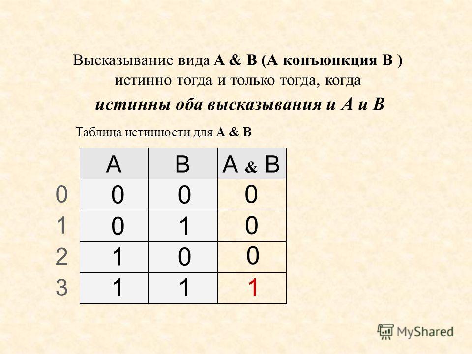 Таблица истинности конъюнкции