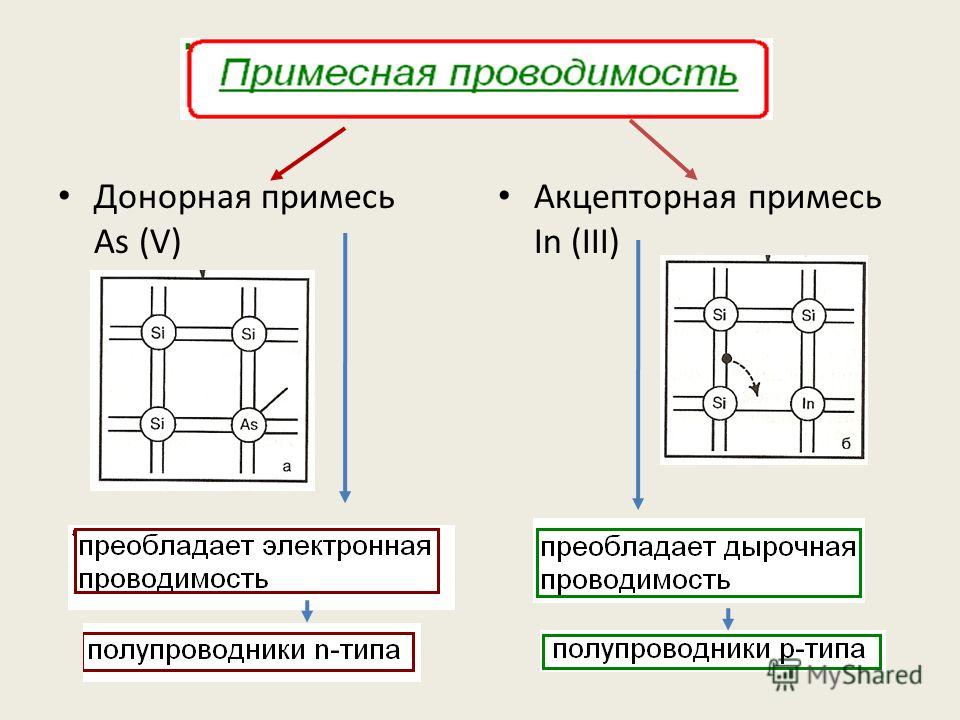 Какая проводимость. Примесная проводимость донорная и акцепторная. Донорные примеси полупроводников. Донорные примеси для кремния. Примистные проводники донарные.