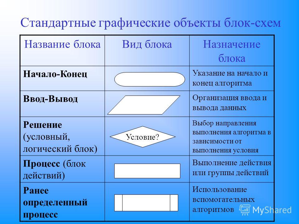 Алгоритм виды блоков. Виды блок схем. Стандартные графические объекты блок схемы. Типы блок схем алгоритмов. Графическая схема алгоритма.