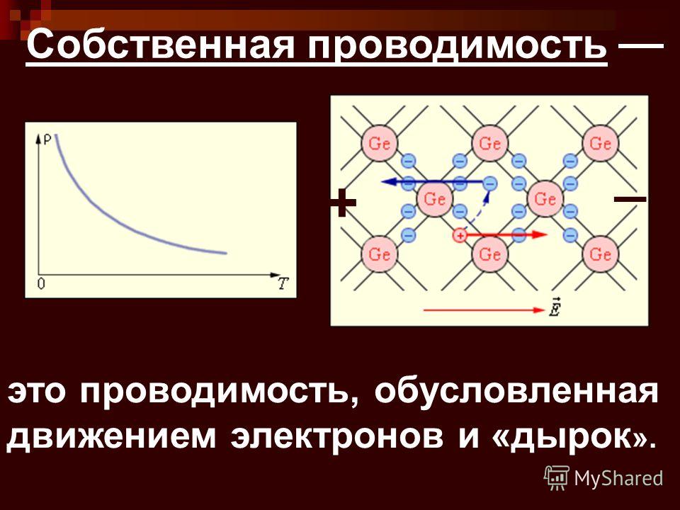 Собственная проводимость