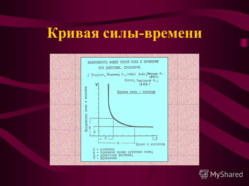 Сила времени. Кривая Гоорвега-Вейса-Лапика. Кривая силы длительности физиология. Кривая сила Длительность. Реобаза и хронаксия.