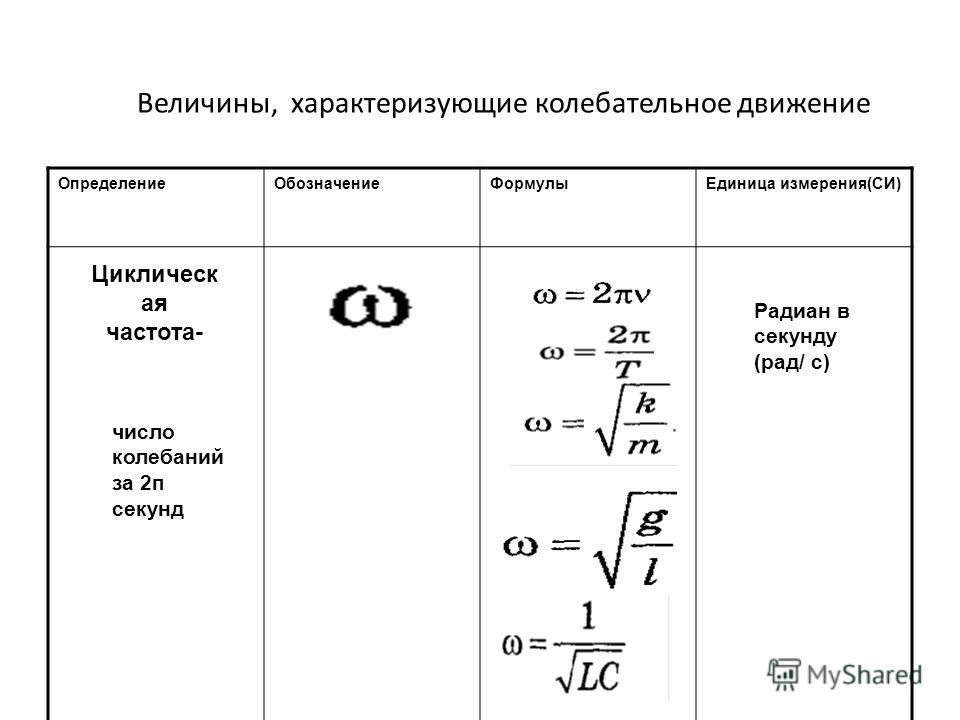 Обозначение частоты. Величины характеризующие электромагнитные колебания. Физические величины характеризующие колебания. Циклическая частота электромагнитных колебаний формула. Величины характеризующие колебательное движение таблица.