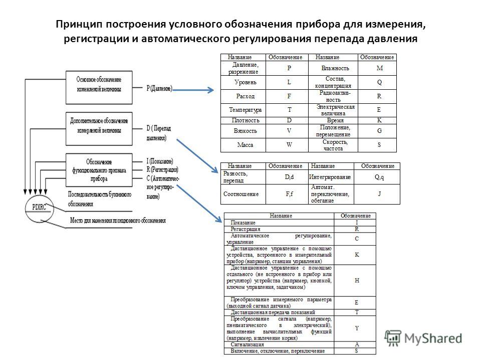 Условная автоматизация. Обозначение прибора для измерения перепада давления. Принцип построения условного обозначения прибора. Датчик перепада давления обозначение на схеме. Условные обозначения датчиков КИПИА.