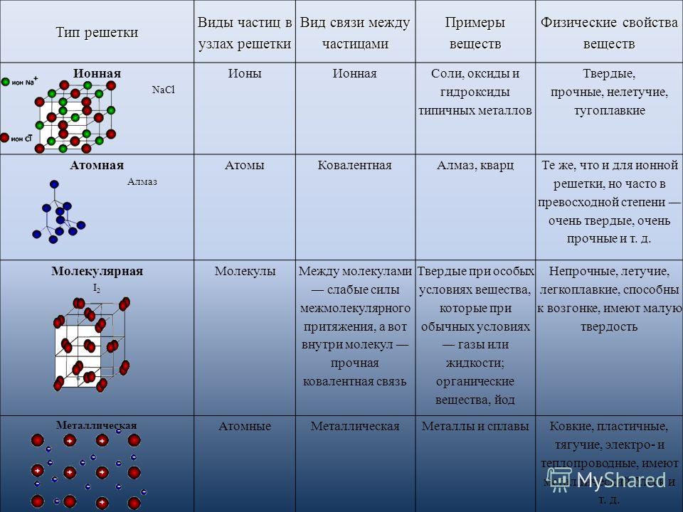 Схема образования металлической химической связи mg