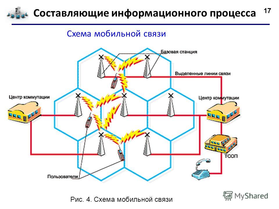 Сотовая связь схема