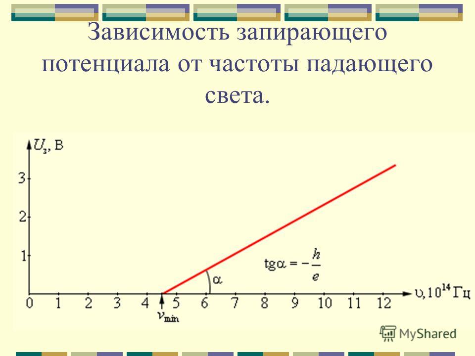 Зависимость частоты от периода. Зависимость запирающего потенциала от частоты падающего света. Зависимость запирающего напряжения от частоты. График зависимости запирающего напряжения от частоты. Зависимость запирающего напряжения от частоты света.