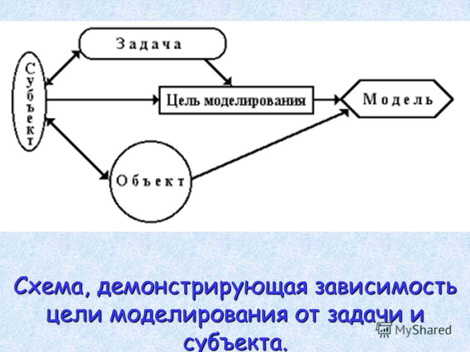 Схема цели. Схема моделирования. Схема цели моделирования. Цель схема. Цели и задачи схема.