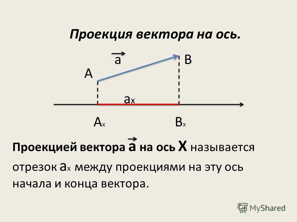 Проекция вектора на ось