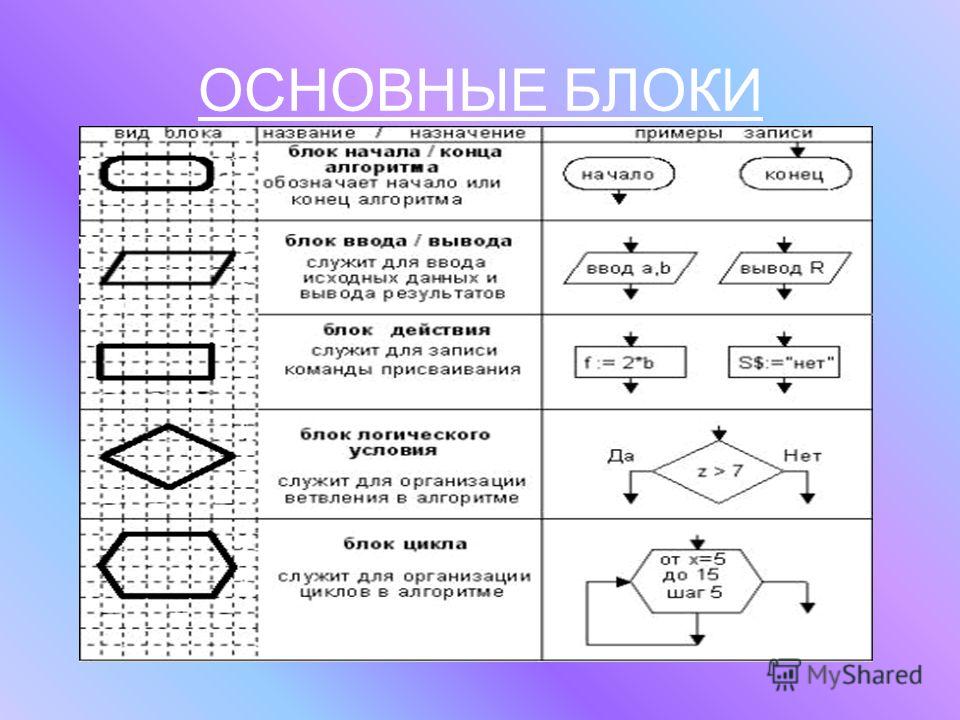 3 геометрическая фигура ромб используется в блок схемах для обозначения