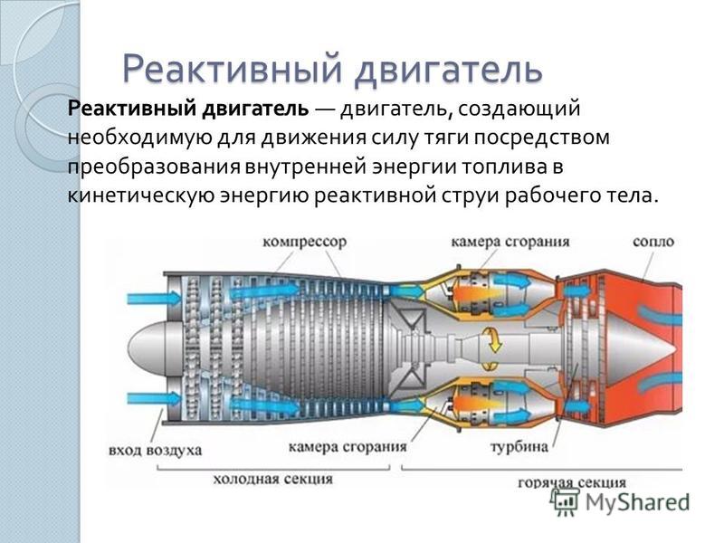 Сила реактивного двигателя. Тепловые машины реактивные двигатели. Турбореактивный двигатель вид сзади на ракетах. Двигатель реактивный сверху и снизу. Схема реактивного двигателя самолета.