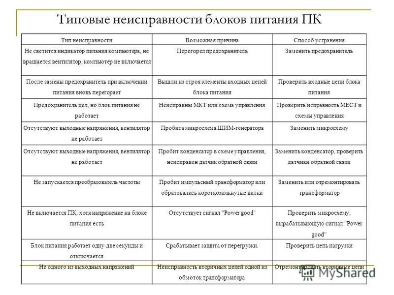 Неисправности схем. Неисправности блока питания компьютера и способы их устранения. Типовые неисправности БП ПК. Таблица неисправности персонального компьютера. Типы неисправности блоков питания ПК.