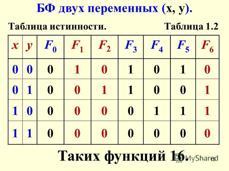 Таблица истинности x y