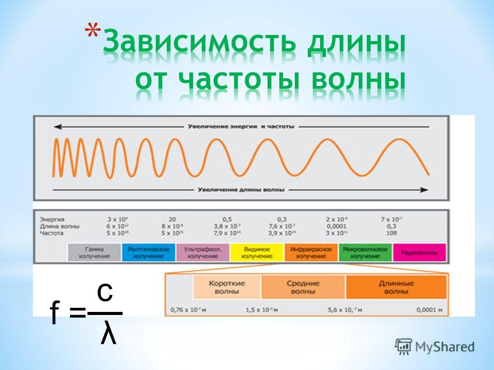 Частота морской волны. Длина волны от частоты формула. Частота колебаний через длину волны. Связь длины волны и частоты формула. Зависимость длины волны от частоты формула.