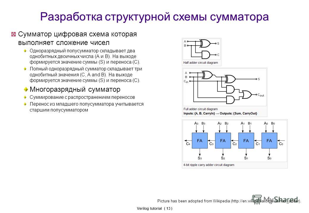 Виды сумматоров