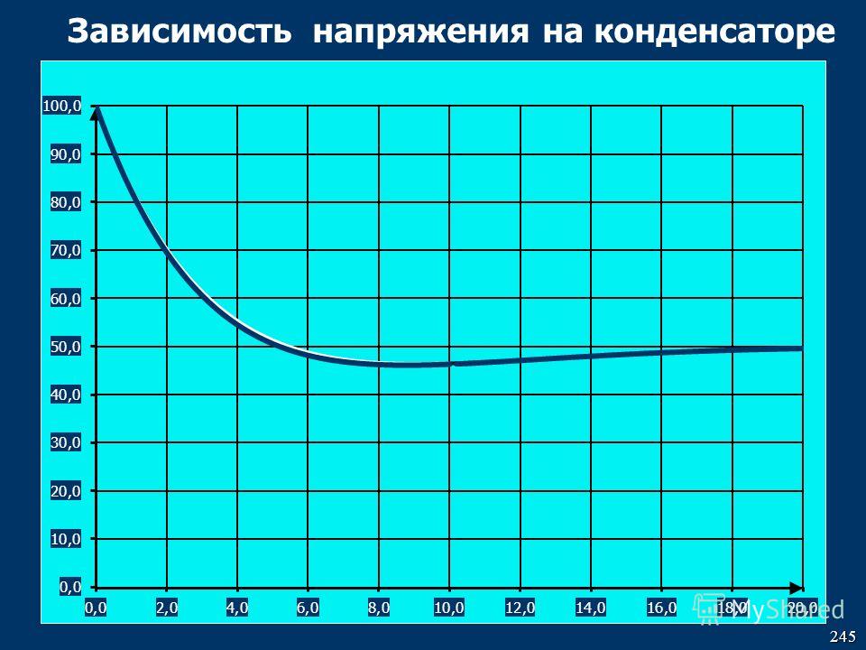 Зависимость емкости