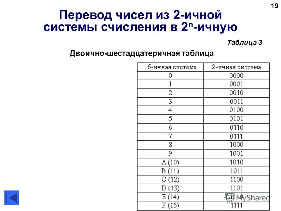 Перевести символы в 16 систему. Перевести из 16 в 2 систему счисления. Как перевести из 16 системы счисления в 2 систему счисления. Таблица из 16 в 2 систему счисления. Как переводить 16 в 2 систему счисления.