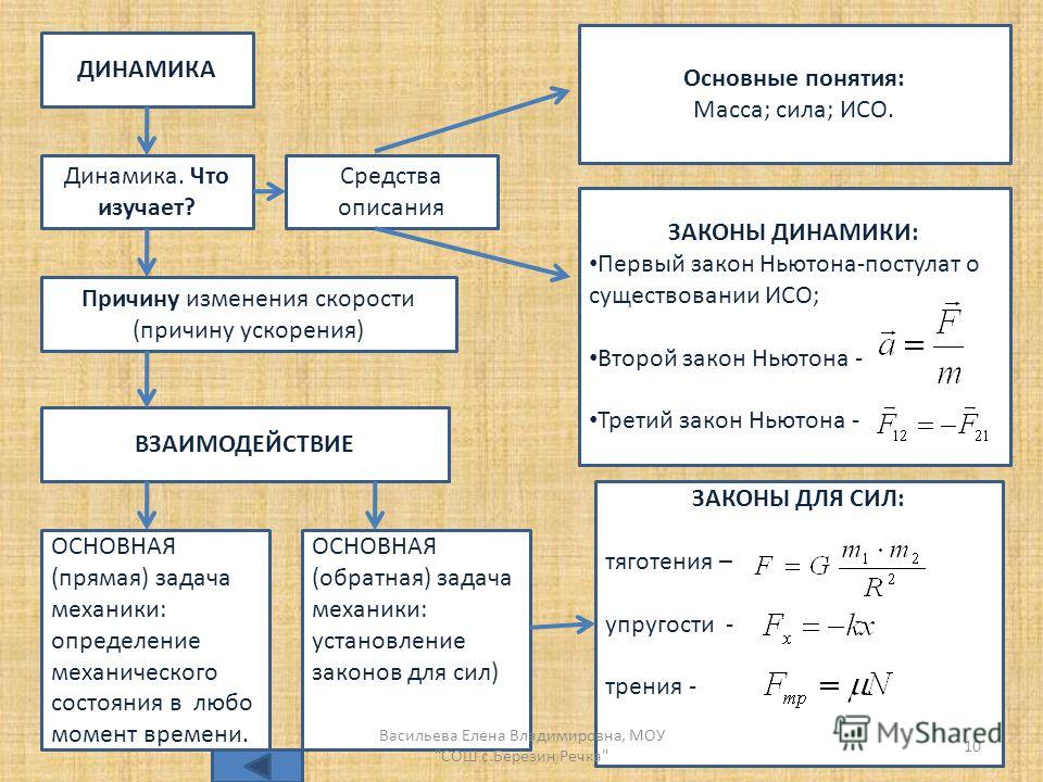 Динамика 10 класс. Раздел динамики формулы физика. Физика 10 класс формулы динамики. Динамика. Основные законы динамики.. Динамика. Основные понятия. Масса.