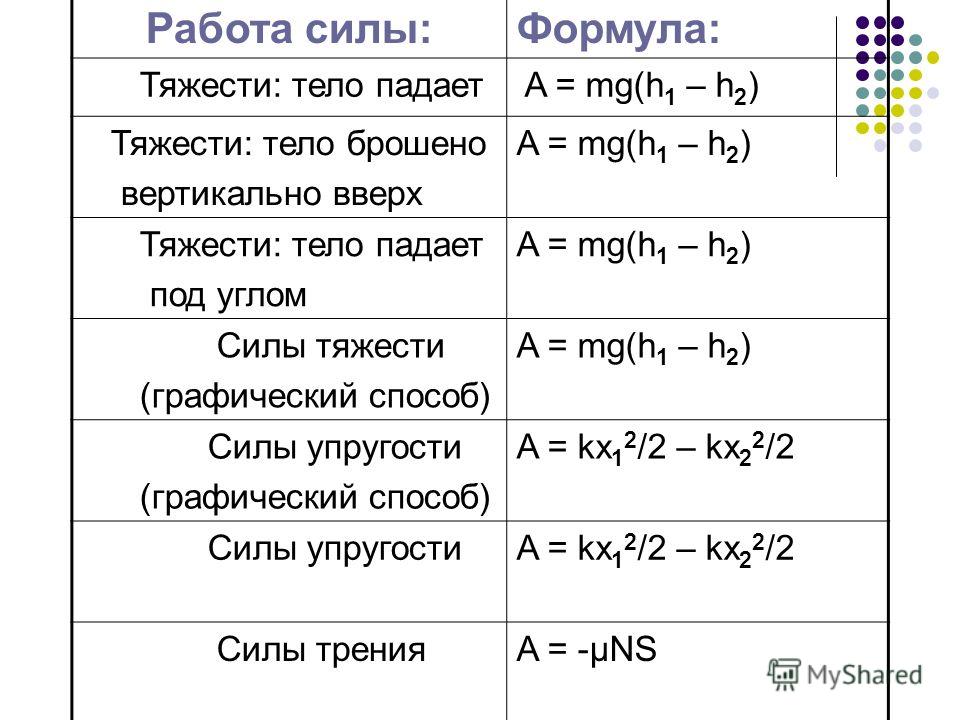 Виды сил формулы. Работа силы тяжести формула физика 10 класс. Все формулы работы силы тяжести. Формула нахождения работы силы тяжести. Формула силы по физике силы.