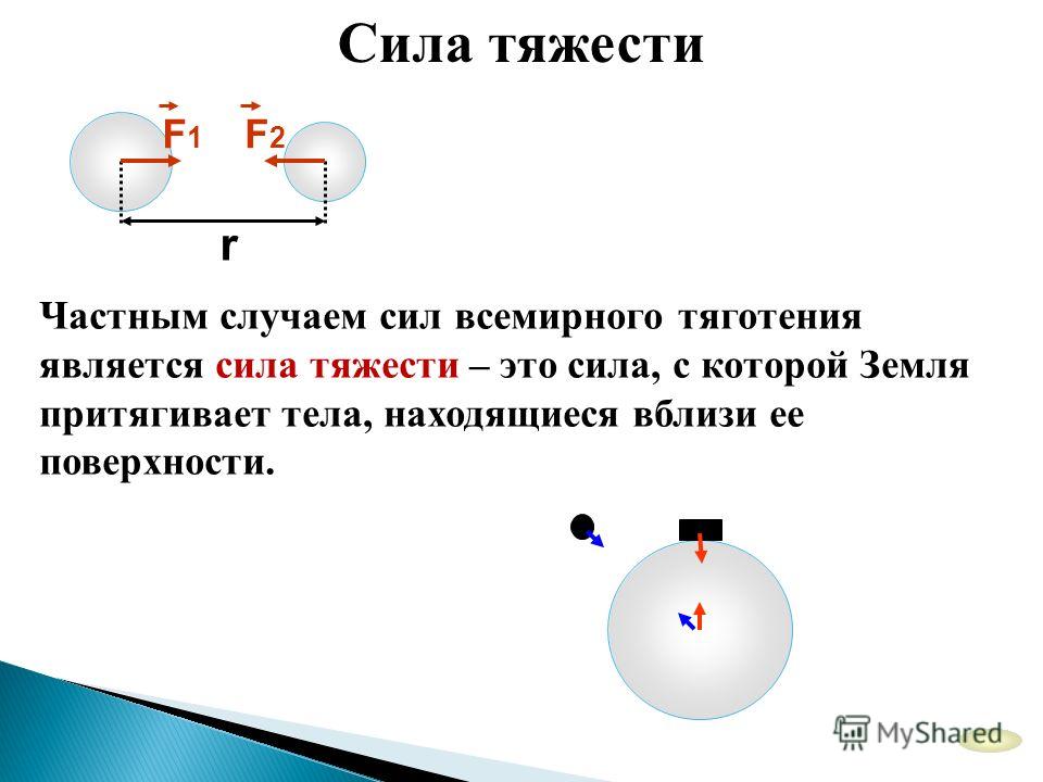 Составляющие силы тяжести. Сила f1 сила тяжести сила f2 сила упругости. Сила Всемирного тяготения. Сила тяжести и сила Всемирного тяготения. Взаимодействие тела с силой тяжести.