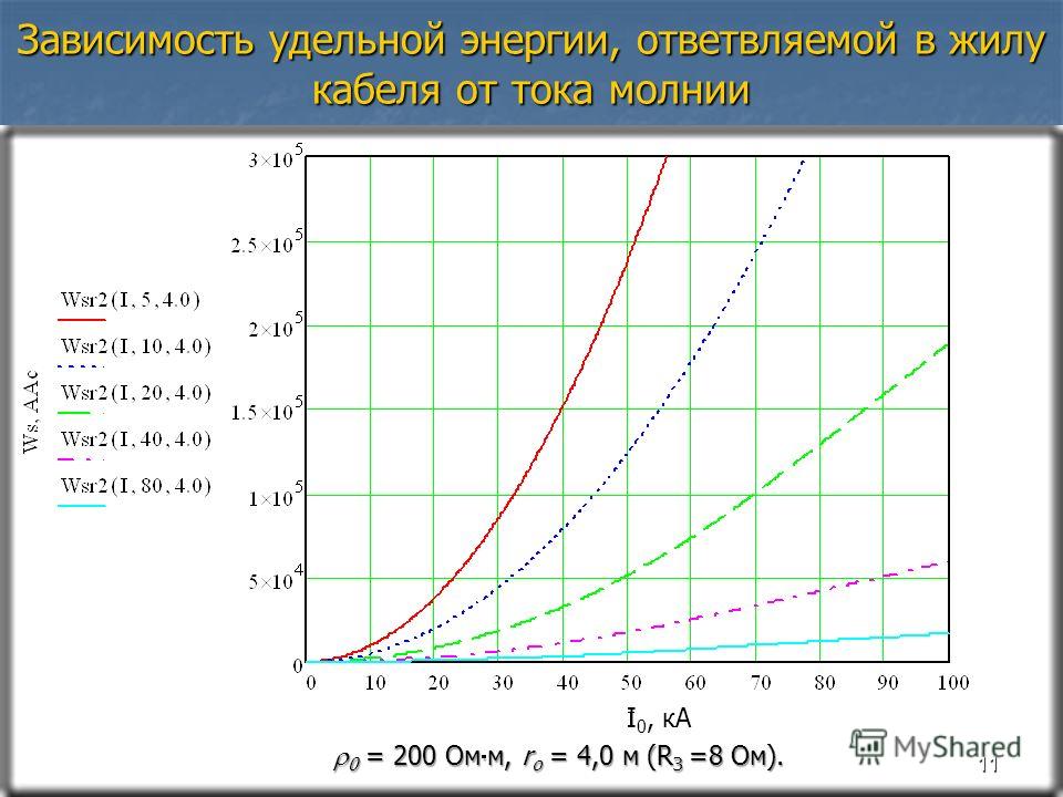 Удельная установленная мощность