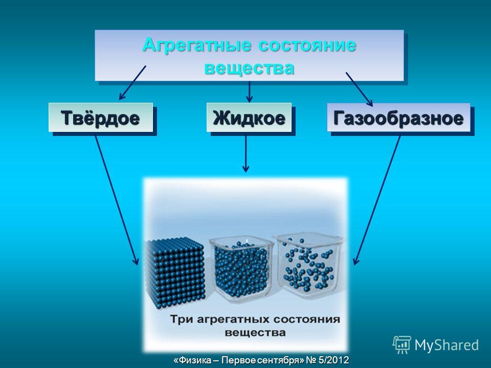 Свойства твердых жидких. Агрегатные состояния вещества. Агрегатное состояние вещества твердое жидкое и газообразное. Три агрегатных состояния вещества. Твердое агрегатное состояние.