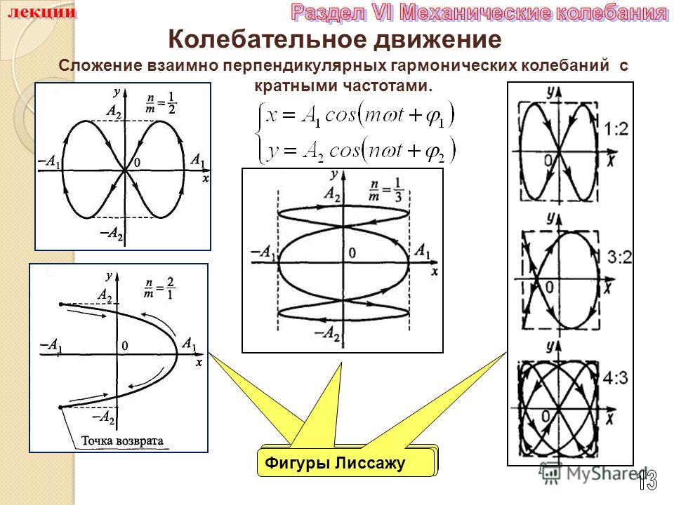 Нарисовать фигуру лиссажу