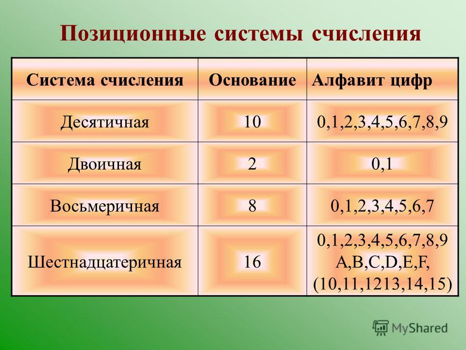 Запишите основание и алфавит систем счисления