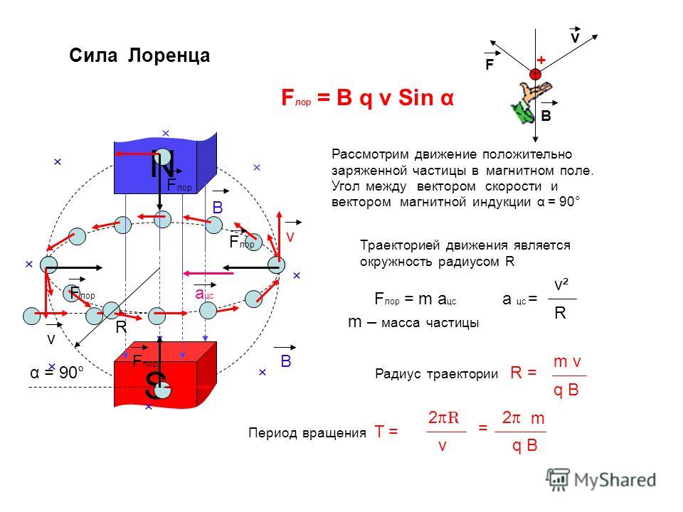 Частица влетает в магнитное