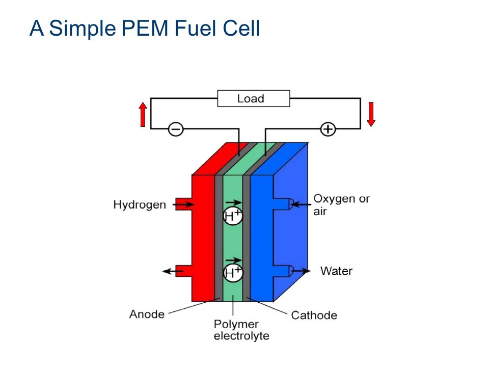 Водород электрический ток. Hydrogen fuel Cell engine. Hydrogen quality for fuel Cell.