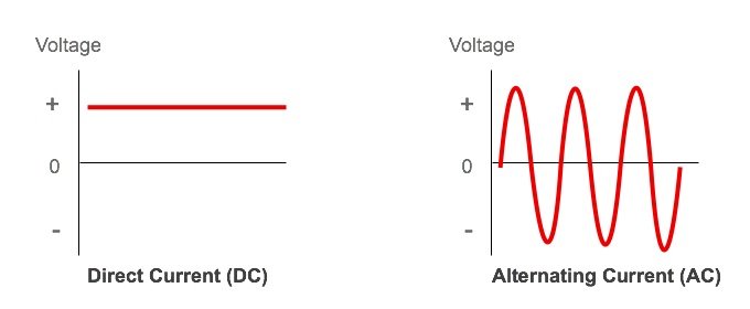 Ас ток. AC DC постоянный и переменный ток. Direct and alternating current. AC vs DC. AC или DC ток.