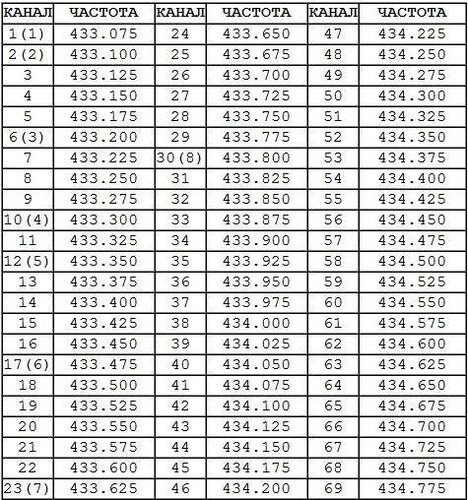 48 канал частота