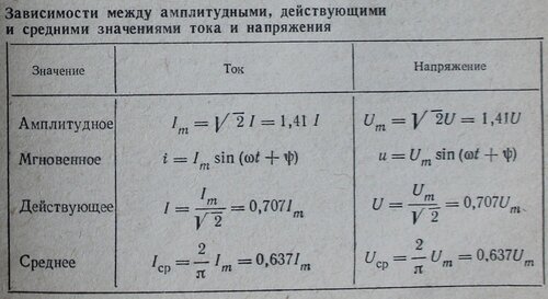 Амплитудные значения тока напряжения. Действующее и амплитудное значение напряжения. Амплитудное и действующее значение переменного тока.