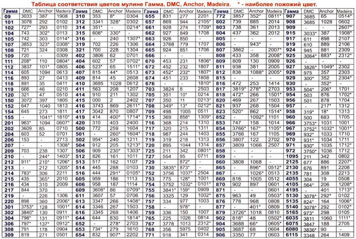 Таблица переводов цветов. Таблица соответствия мулине ДМС И гамма. Таблица ниток ДМС В гамму. Таблица соответствия ниток мулине ДМС И ПНК им Кирова. Соответствие ниток ДМС- гамма-Анкор-Кирова.