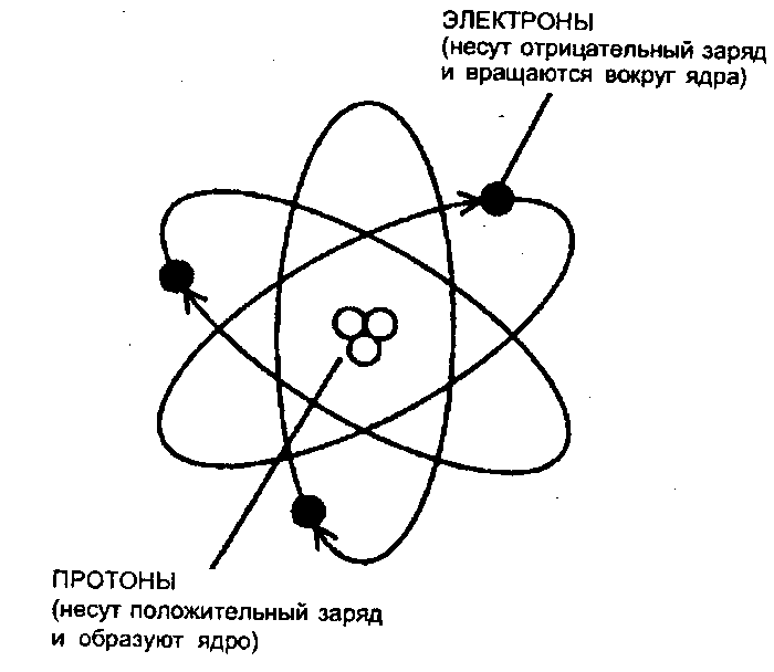 Движение электронов постоянного тока. Схема движения электронов вокруг ядра. Электрон вращается вокруг Протона. Схема атома. Вращающийся атом.