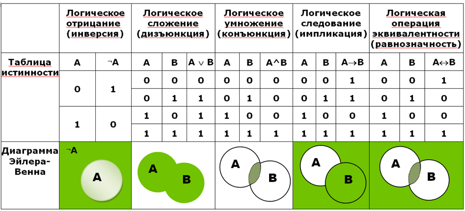 Постройте отрицания следующих. Таблица истинности для логической операции импликация. Логическая операция следование таблица истинности. Информатика логическое сложение таблица истинности. Таблицы истинности логических операций инверсия.