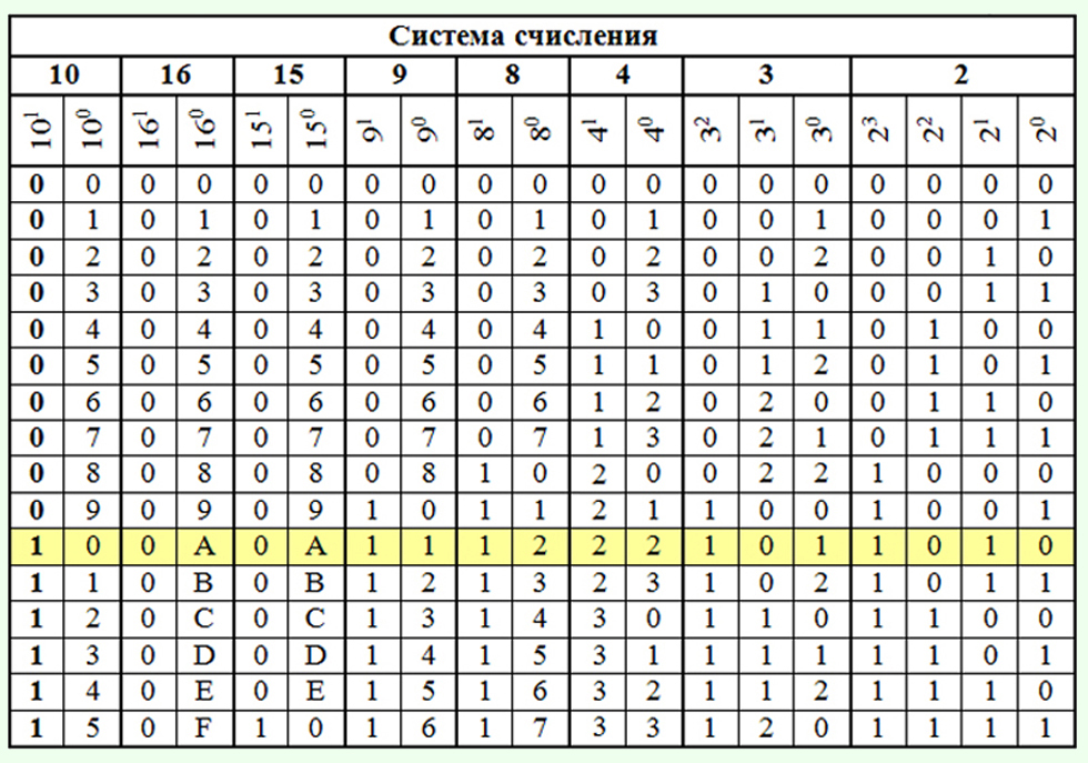 Соответствие информатика. Таблица 2 системы счисления. Таблица четверичной системы счисления. Троичная система счисления таблица. Шестеричная система счисления таблица.