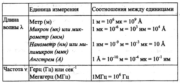 Длина волны величина