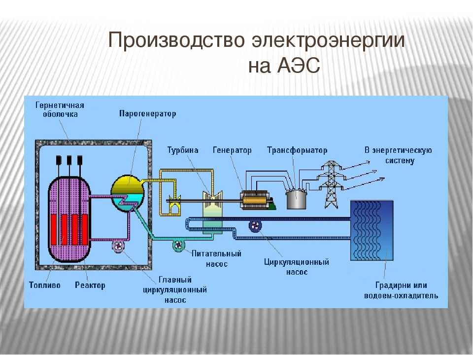 Схема выработки электричества